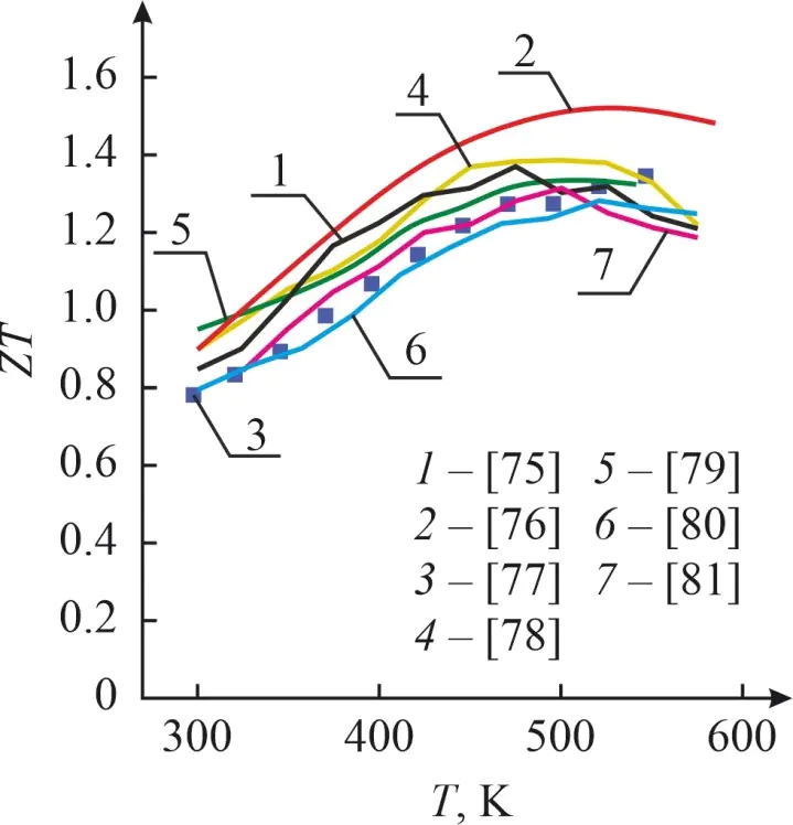 Figure 5. Temperature dependences of ZT for p-type Mg3Sb2-based thermoelectric materials