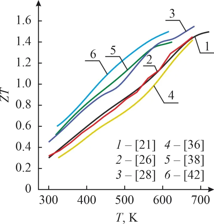 Figure 2. Temperature dependences of ZT for Zn4Sb3-based thermoelectric materials