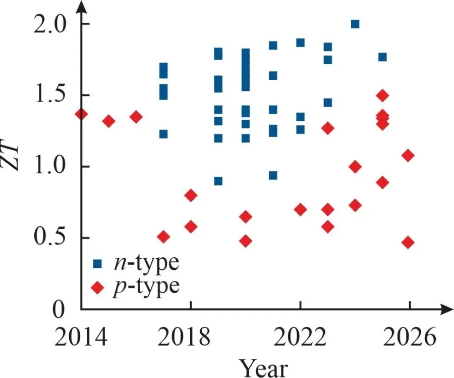 Figure 3. Maximum ZT values of Mg3Sb2-based thermoelectric materials obtained in 2014–2026