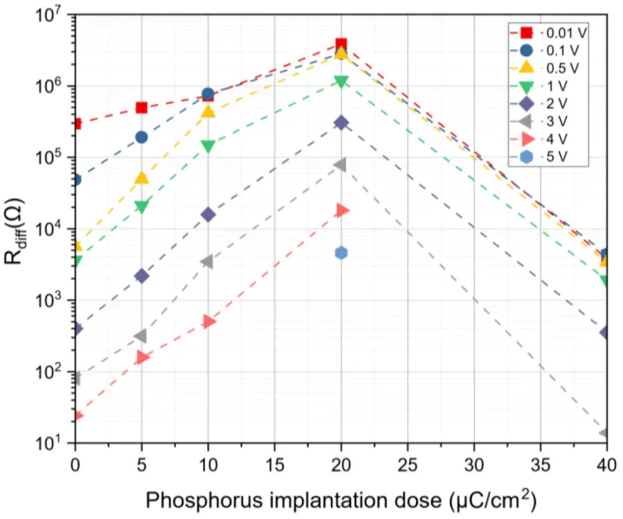 Effect of the poly-Si doping dose on the transverse resistance of the film at different applied constant voltages