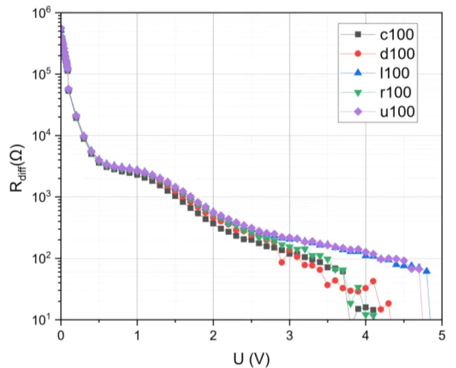 Dependence of the transverse resistance of the poly-Si recalculated for an area of 1 μm2 on the voltage in different areas of the wafer N1 