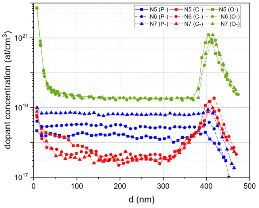 Profiles of concentrations of the main elements distributed over depth in samples N5, N6, N7