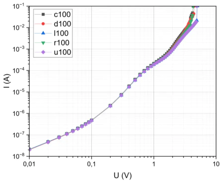 Steady-state I–V characteristics of the poly-Si film, wafer N1