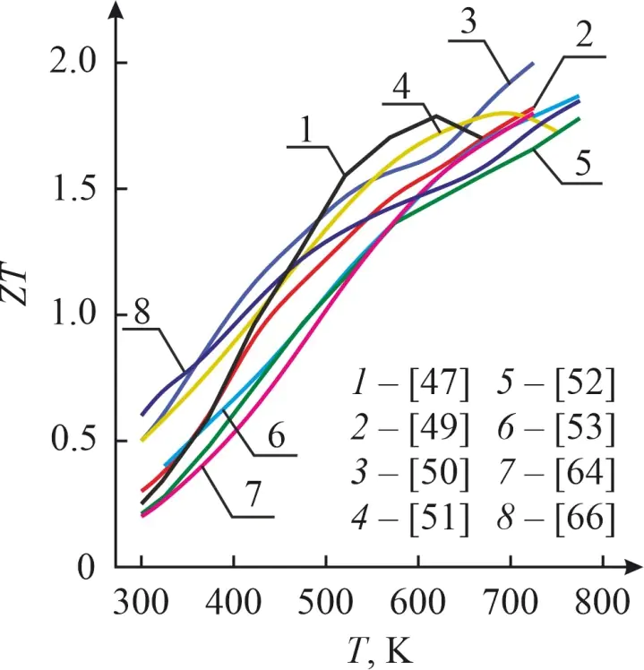 Figure 4. Temperature dependences of ZT for n-type Mg3Sb2-based thermoelectric materials