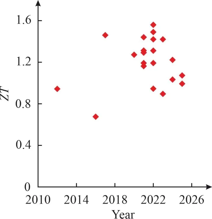 Figure 1. Maximum ZT of p-type Zn4Sb3-based thermoelectric materials obtained in 2012–2025