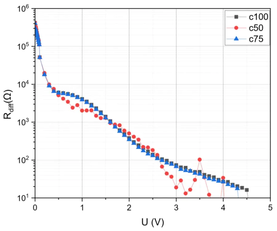 Dependence of the transverse resistance of polycrystalline silicon on the voltage at the center of the N1 wafer for measurements on round titanium contact pads with a diameter of 50, 75 and 100 µm