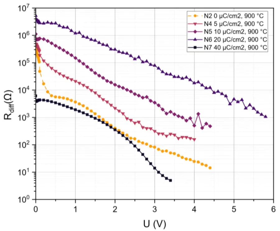 Dependence of the transverse resistance of poly-Si films on the presence and different doses of doping