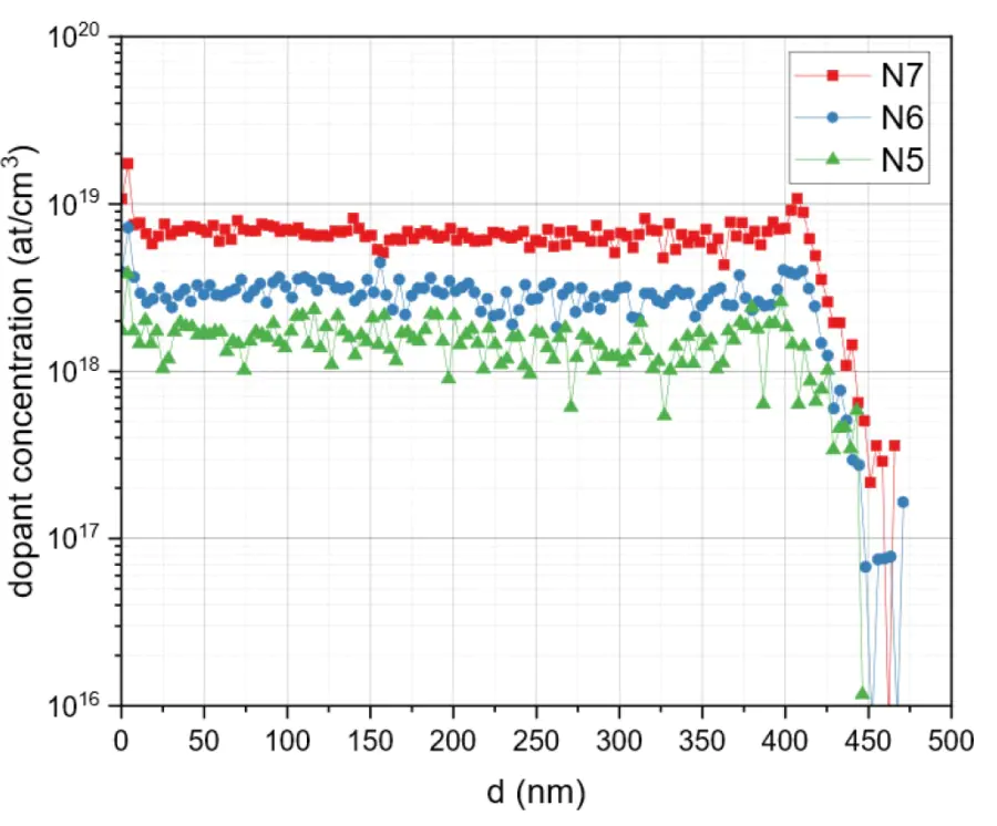 Phosphorus distribution profiles by depth in the studied samples